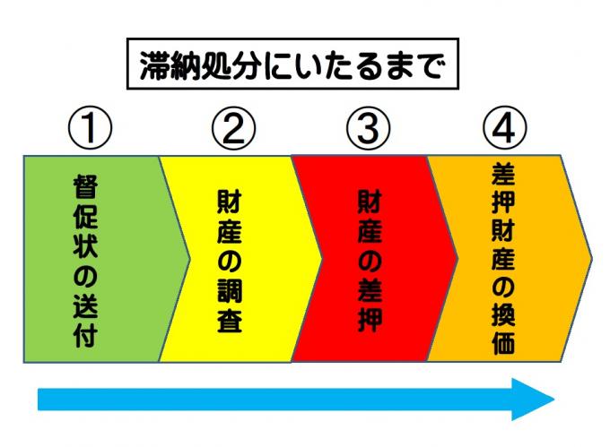 赤い差押予告まで